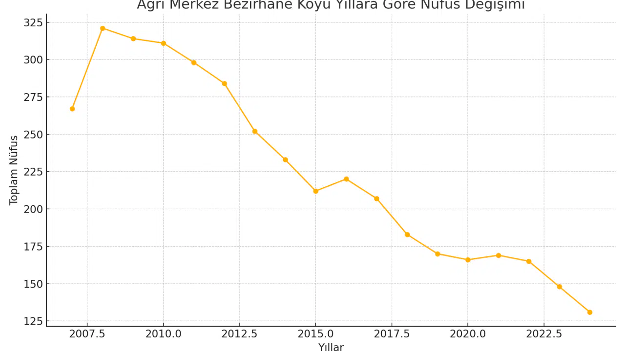 Bezirhane Köyü Ağrı Merkez Bizirxane