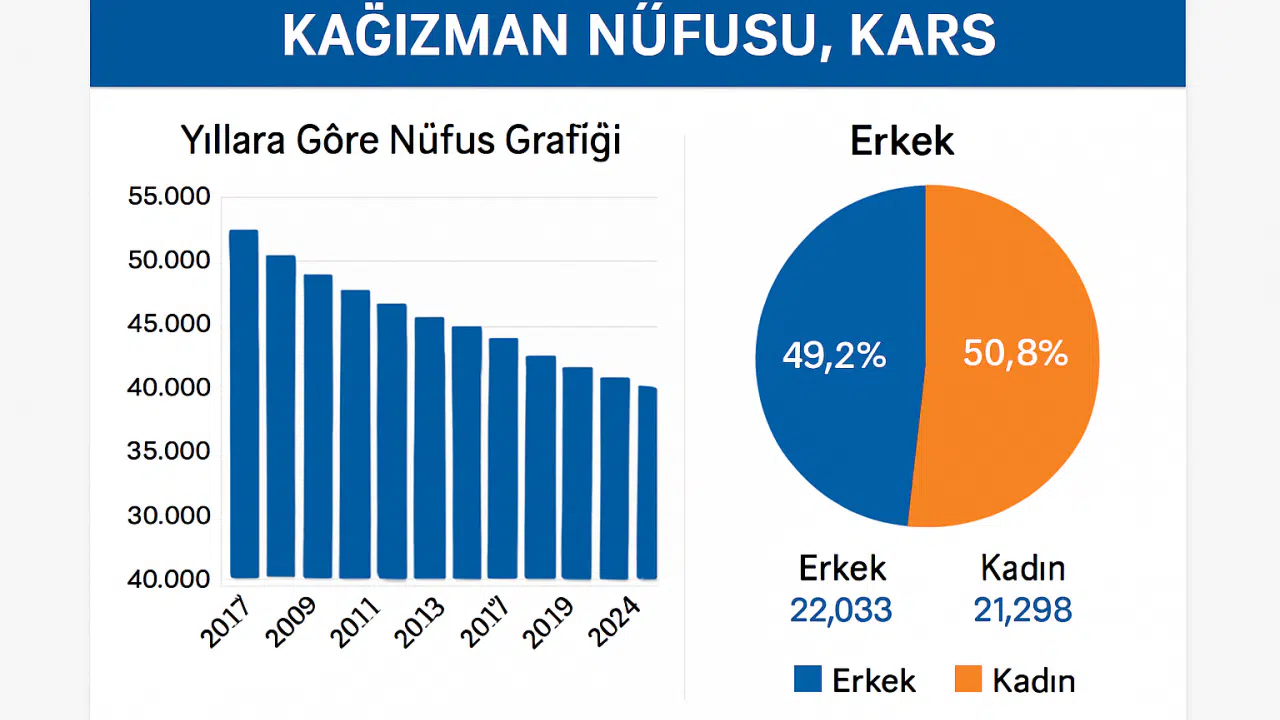 KAĞIZMAN NÜFUSU KARS: Mahalle ve Köy Bazlı Detaylı Demografik Analiz