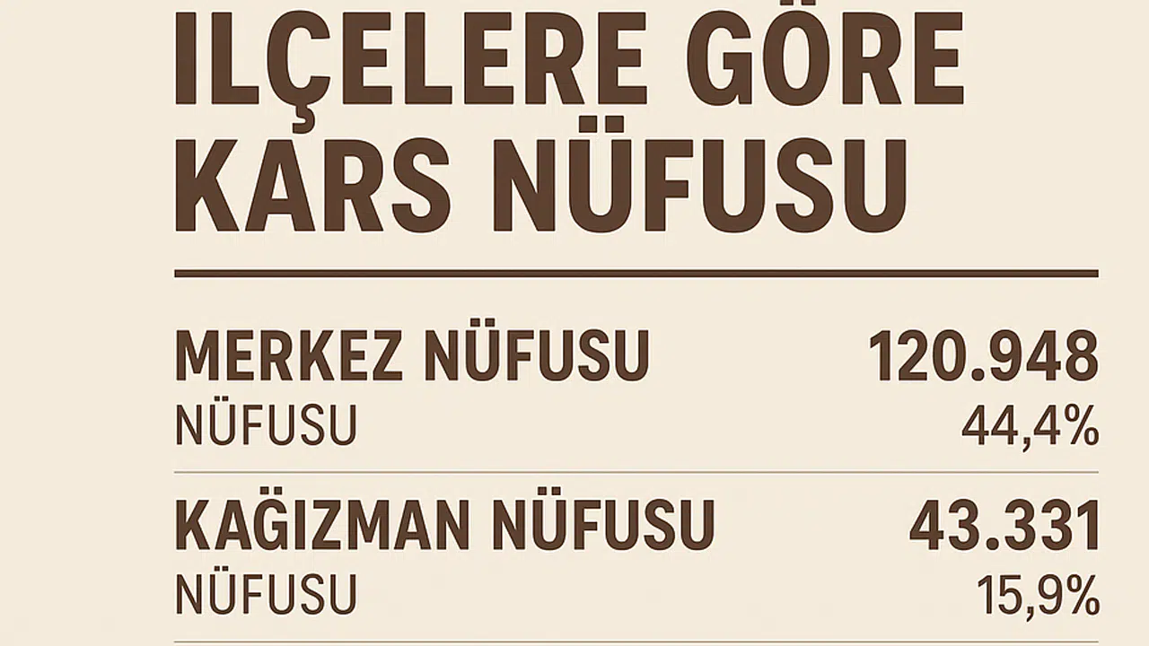 Kars İlçelerinin Nüfus Dağılımı Açıklandı: Merkez Yine Zirvede