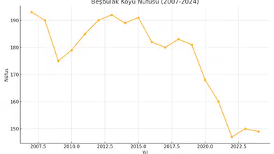 Beşbulak Köyü Ağrı Merkez Kanisipi