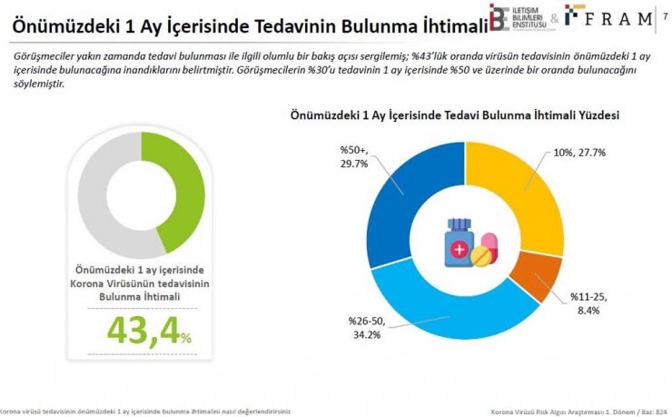 Türkiye’de 824 kişiden yüzde 64’ü Sağlık Bakanlığını korona virüs konusunda başarılı buldu